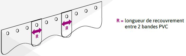 recouvrement des portes à lanière souples